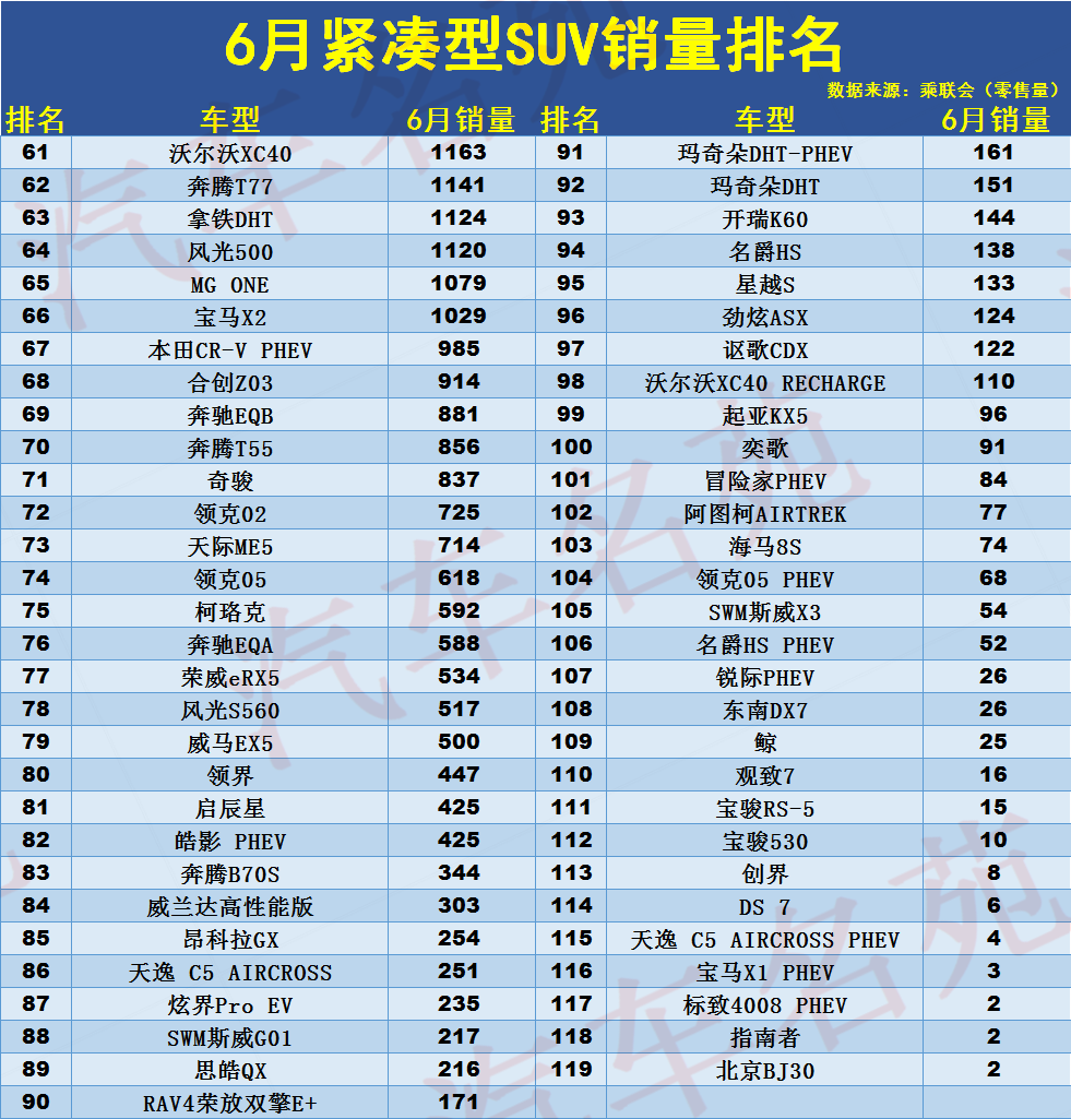 6月紧凑型SUV销量排名：1-119名，比亚迪宋PLUS夺冠，逍客仅第七