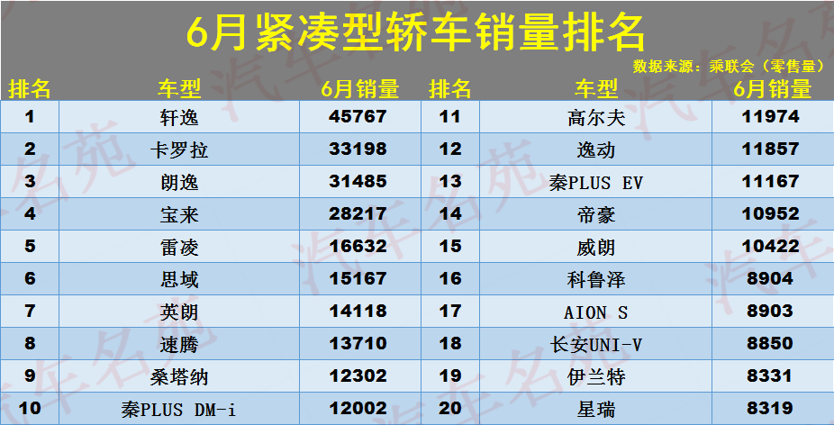 6月紧凑型轿车销量排名：1-94名，卡罗拉亚军，英朗、速腾有点惨