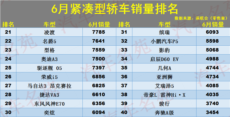 6月紧凑型轿车销量排名：1-94名，卡罗拉亚军，英朗、速腾有点惨