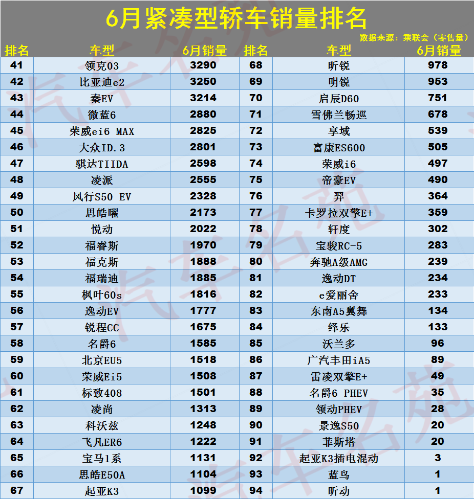 6月紧凑型轿车销量排名：1-94名，卡罗拉亚军，英朗、速腾有点惨