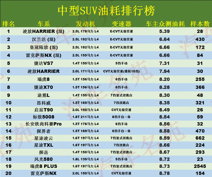 中型SUV怎么选？“最省油”的20款车型公布，瑞虎8前10，探岳第17