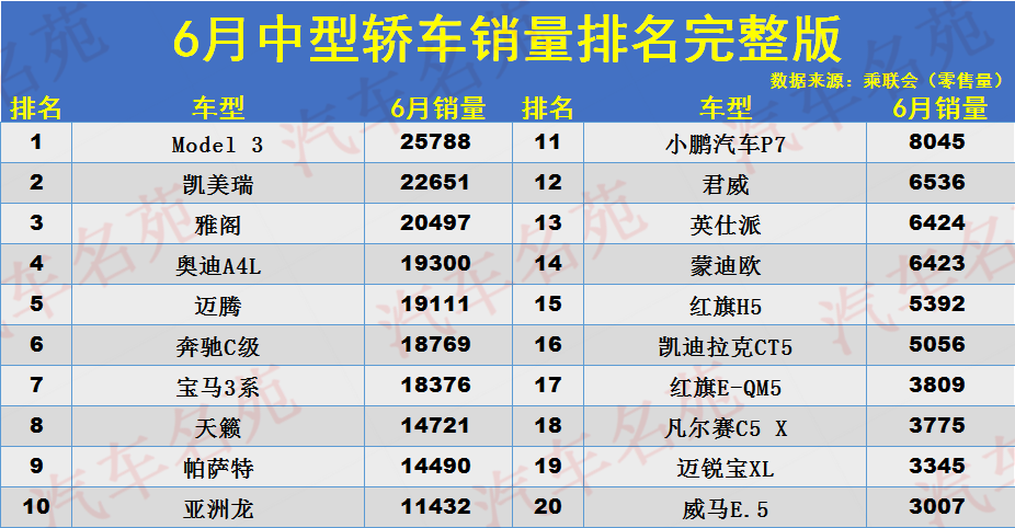 6月份中型车销量排名：1-47名，Model 3夺冠，雅阁季军，迈腾大增