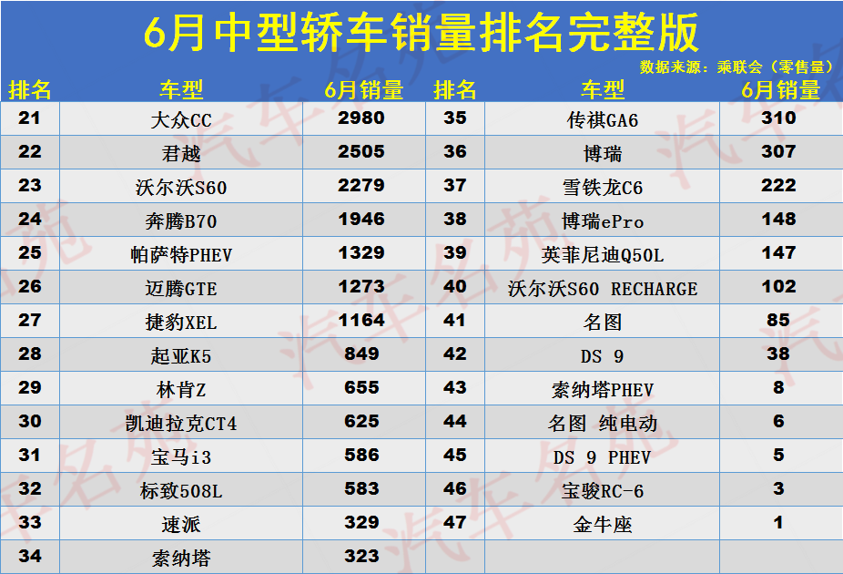 6月份中型车销量排名：1-47名，Model 3夺冠，雅阁季军，迈腾大增