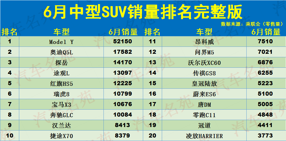 6月中型SUV销量排名出炉：1-87名，奥迪Q5L亚军，途观L瑞虎8破万