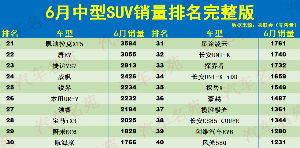 6月中型SUV销量排名出炉：1-87名，奥迪Q5L亚军，途观L瑞虎8破万