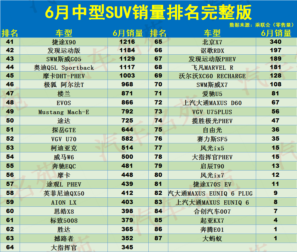 6月中型SUV销量排名出炉：1-87名，奥迪Q5L亚军，途观L瑞虎8破万