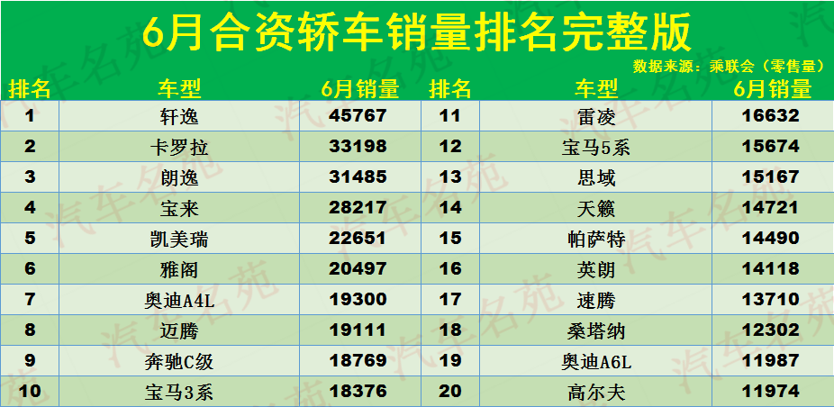 6月合资轿车销量榜完整版：1-105名，轩逸夺回冠军，宝来迈腾爆发