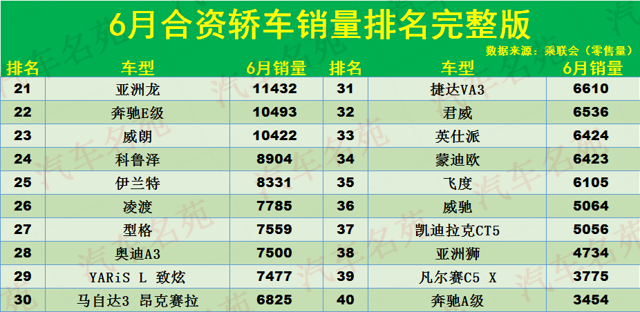 6月合资轿车销量榜完整版：1-105名，轩逸夺回冠军，宝来迈腾爆发