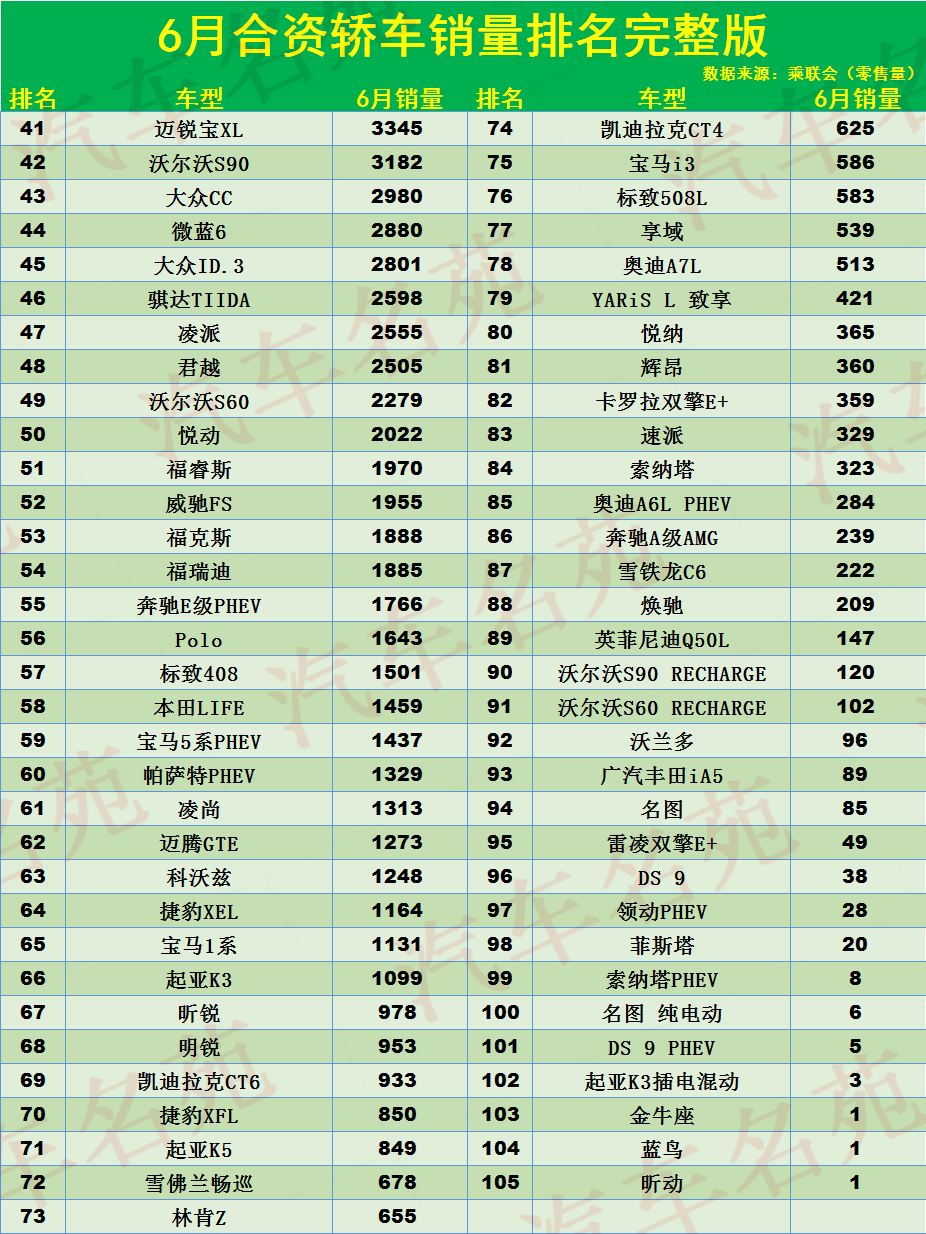 6月合资轿车销量榜完整版：1-105名，轩逸夺回冠军，宝来迈腾爆发