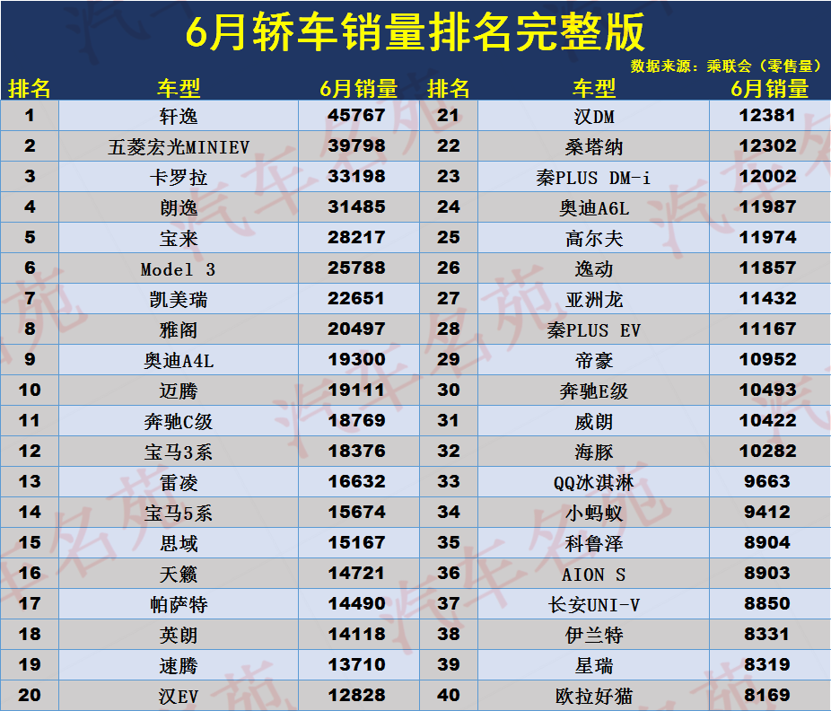 爆发！6月轿车销量排名：1-193名，32款车型破万，卡罗拉反超朗逸