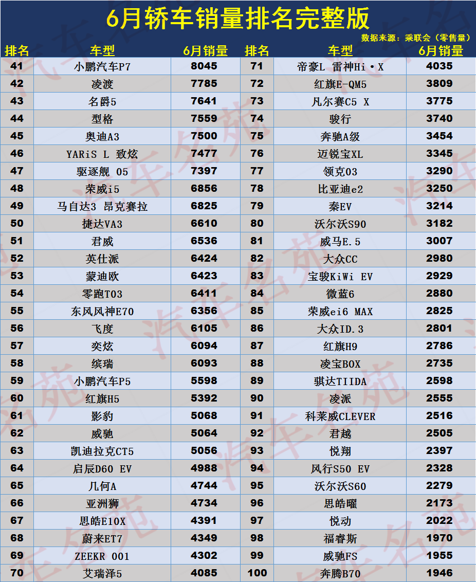 爆发！6月轿车销量排名：1-193名，32款车型破万，卡罗拉反超朗逸