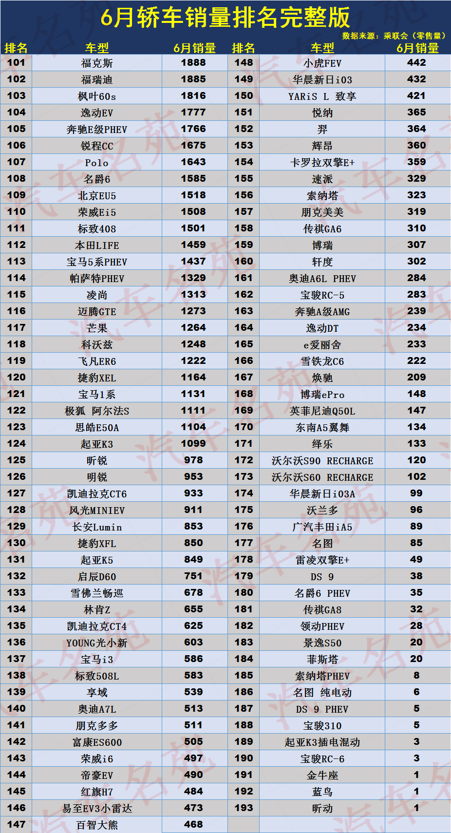 爆发！6月轿车销量排名：1-193名，32款车型破万，卡罗拉反超朗逸