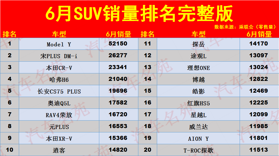 最新！6月SUV销量排名：1-292名，逍客第十，缤智瑞虎8未进前二十