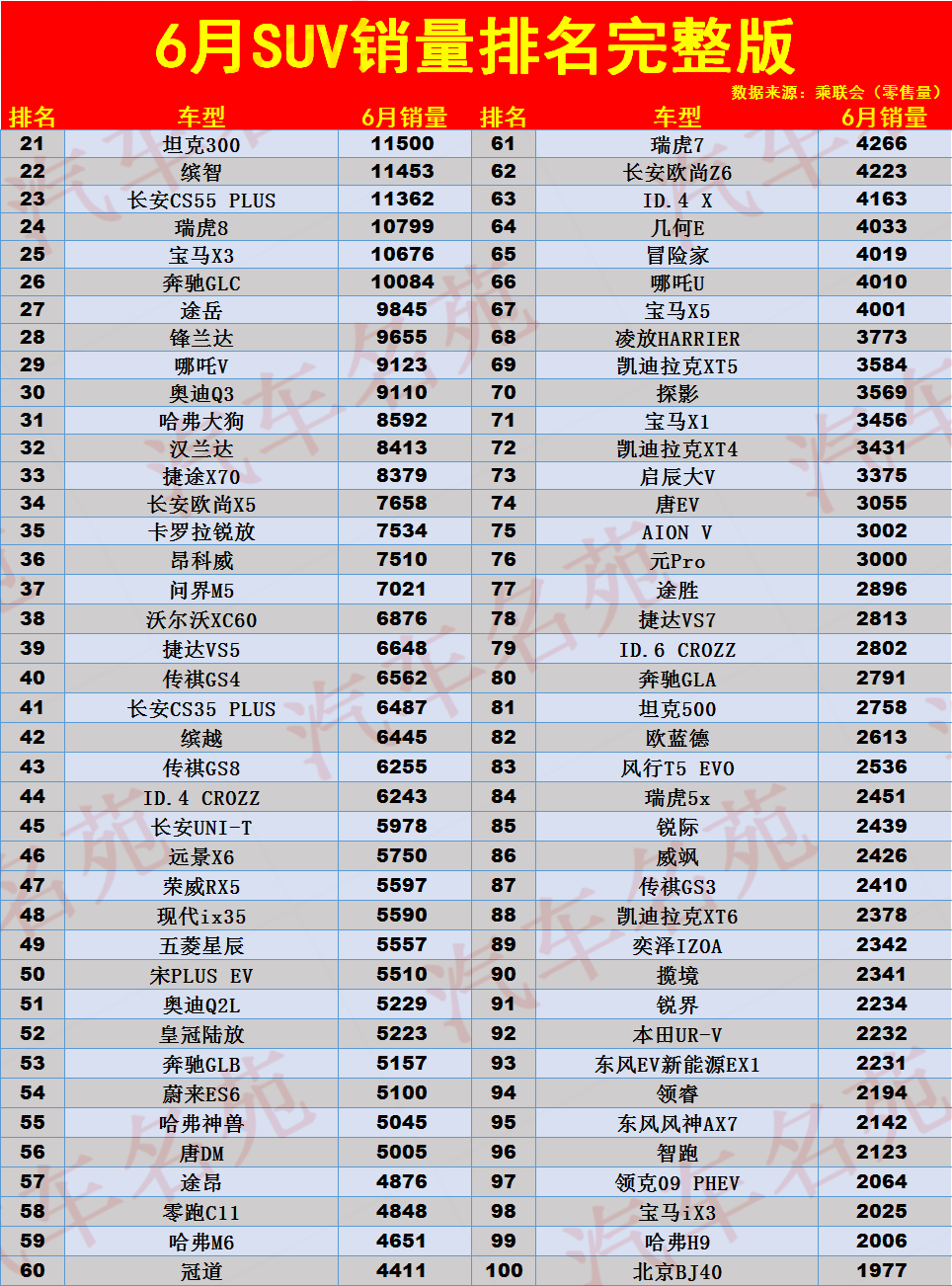 最新！6月SUV销量排名：1-292名，逍客第十，缤智瑞虎8未进前二十