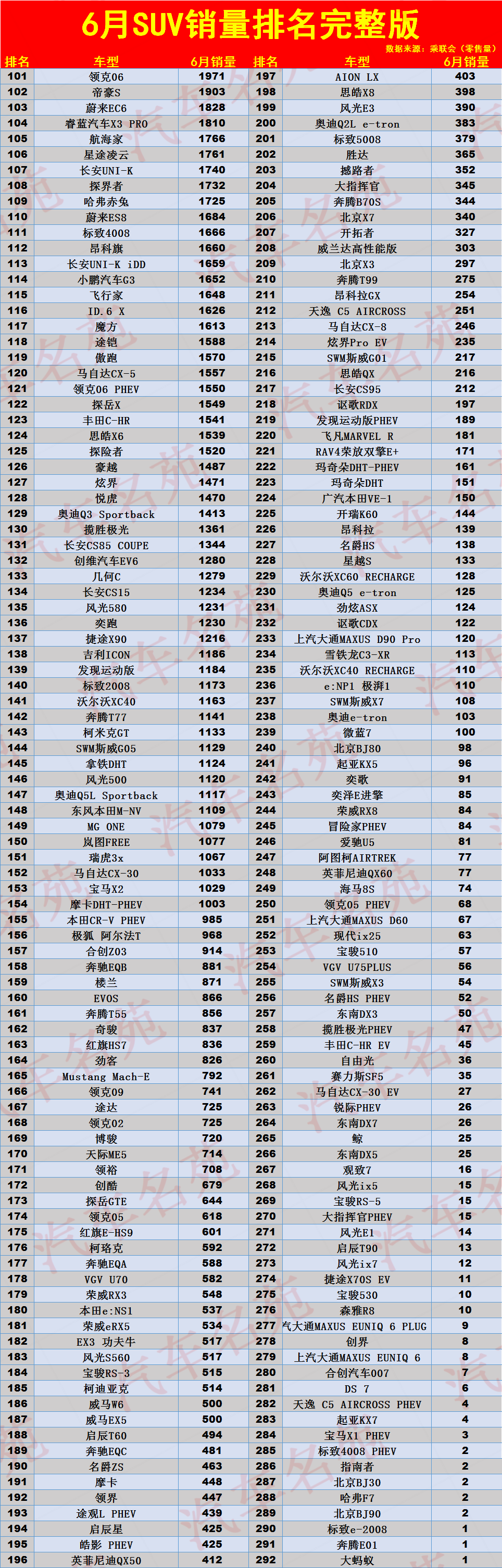 最新！6月SUV销量排名：1-292名，逍客第十，缤智瑞虎8未进前二十