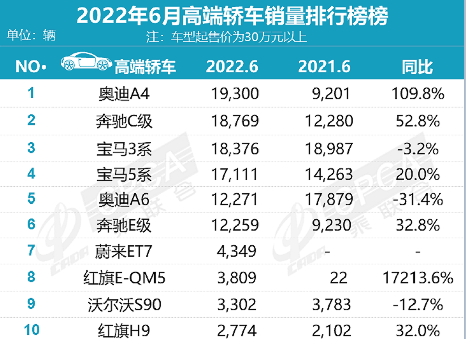 官宣！6月高端轿车销量榜公布：奥迪A4L逆袭夺冠，奔驰E级再破万