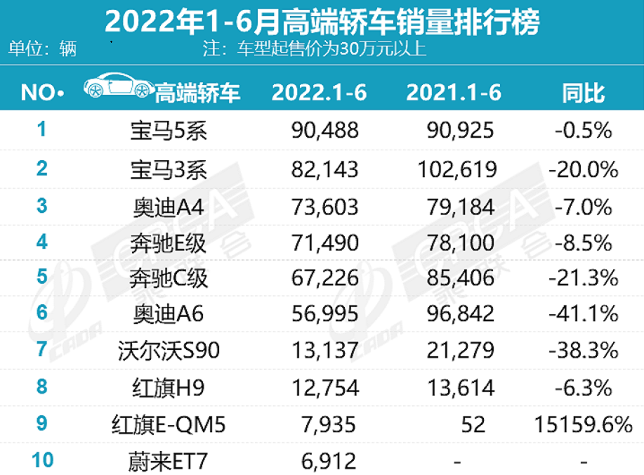 官宣！6月高端轿车销量榜公布：奥迪A4L逆袭夺冠，奔驰E级再破万