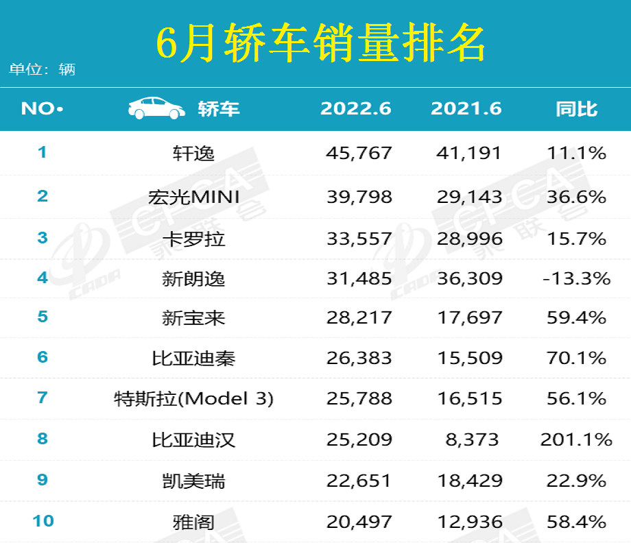 官宣：6月轿车销量排名揭晓，轩逸破4.5万辆，卡罗拉宝来同比大增