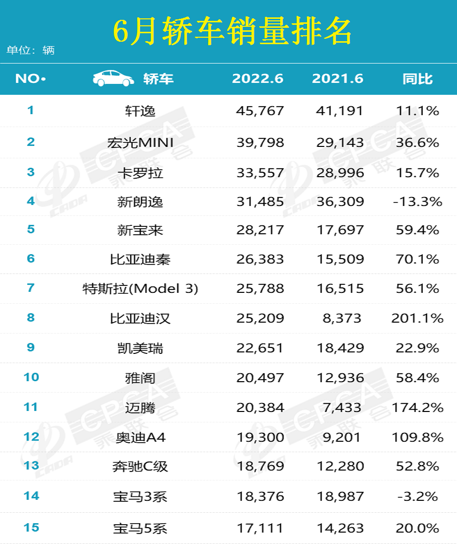 官宣：6月轿车销量排名揭晓，轩逸破4.5万辆，卡罗拉宝来同比大增