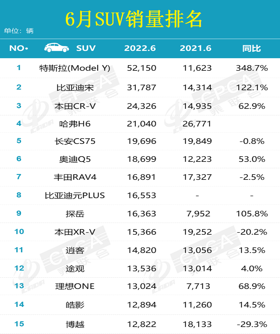 官宣：6月汽车销量排名正式发布，Model Y轻松夺冠，朗逸博越下滑