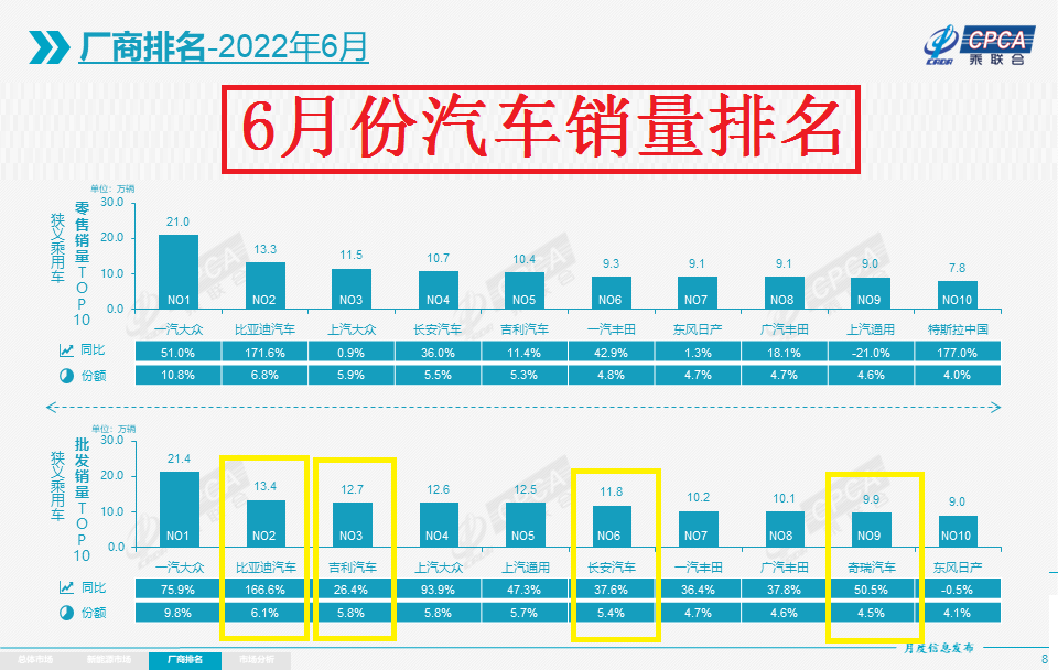 官宣！6月国产车销量排名出炉，比亚迪再夺头名，吉利长城破十万