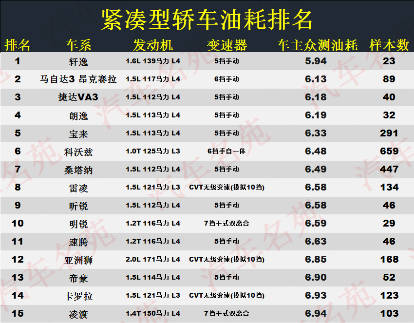 买轿车别乱选！“最省油”的30款车型：朗逸第四，凯美瑞雅阁上榜