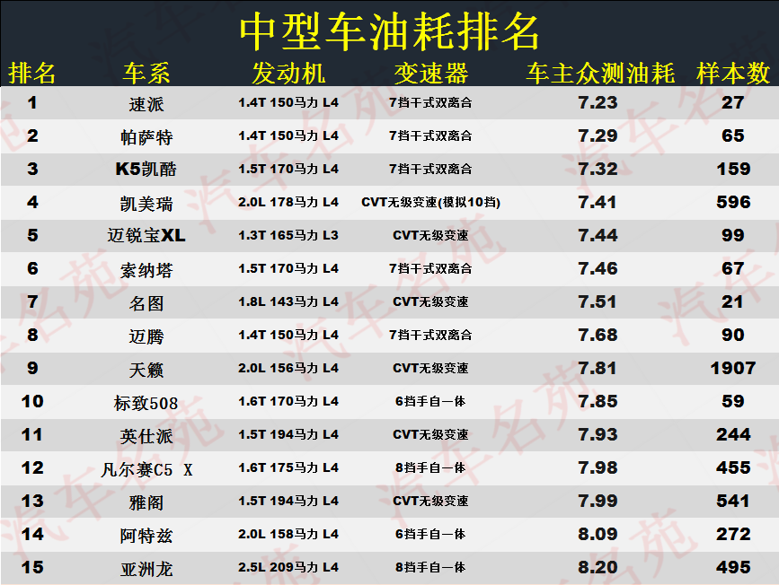 买轿车别乱选！“最省油”的30款车型：朗逸第四，凯美瑞雅阁上榜