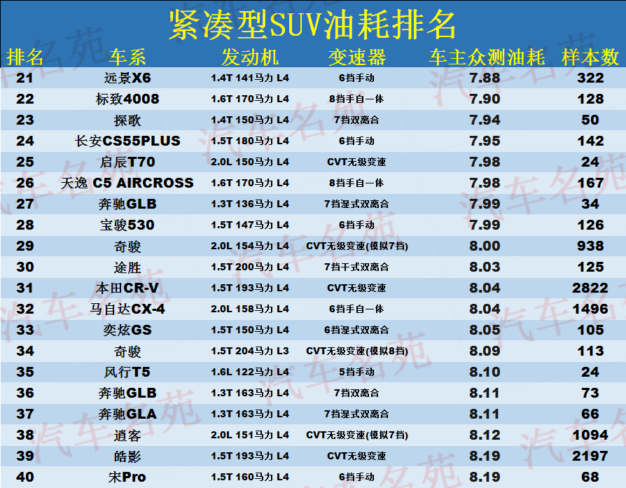 买SUV别乱选！公认“最省油”的40款车型：个个都是“省油王”！