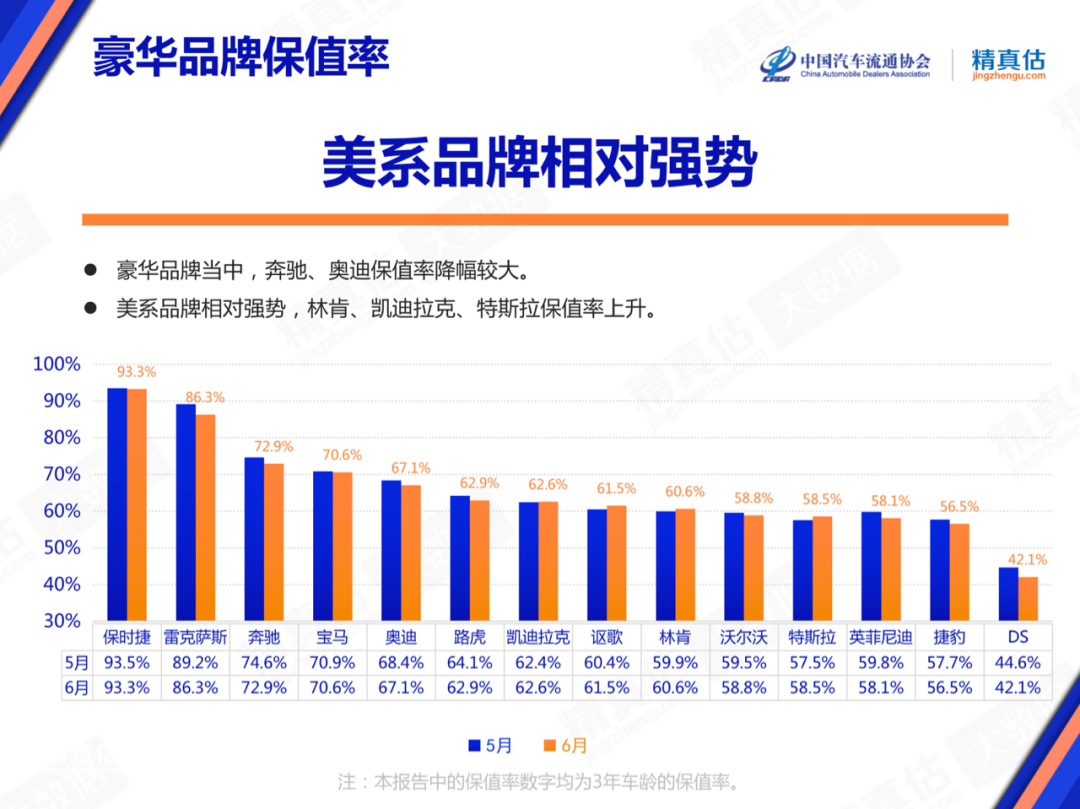 官宣！汽车保值率排名更新：合资品牌普遍下滑，丰田日产跌幅较大