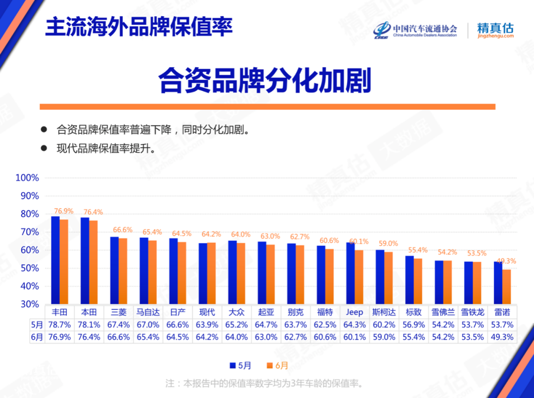 官宣！汽车保值率排名更新：合资品牌普遍下滑，丰田日产跌幅较大