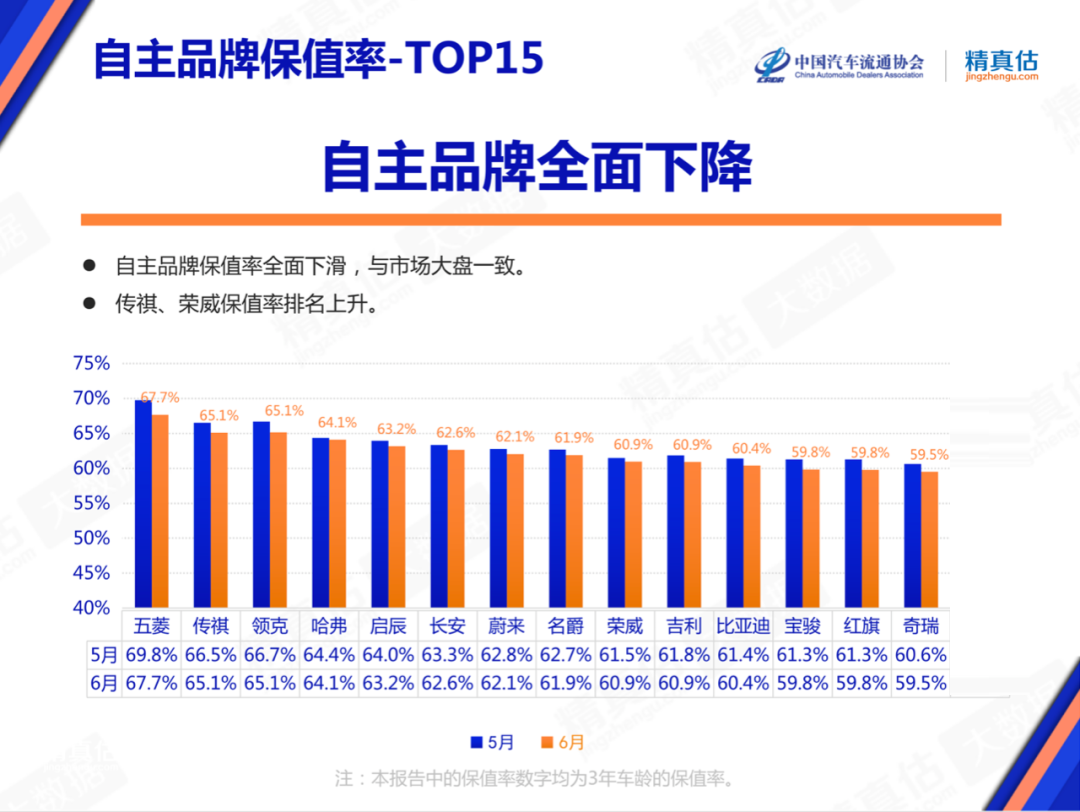 官宣！汽车保值率排名更新：合资品牌普遍下滑，丰田日产跌幅较大