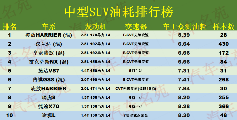 中型SUV该怎么选？最新油耗排名更新：93款车型入榜，瑞虎8前十！