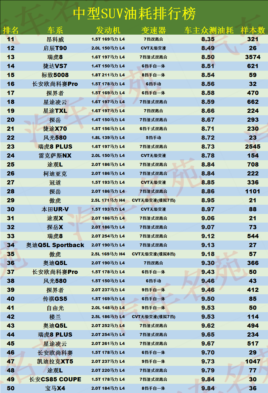 中型SUV该怎么选？最新油耗排名更新：93款车型入榜，瑞虎8前十！