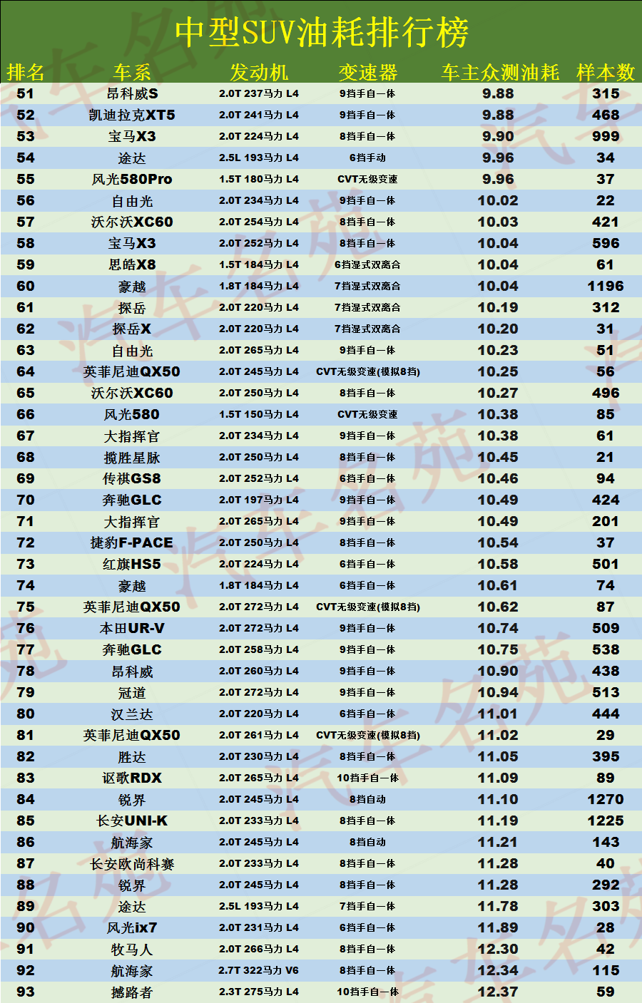 中型SUV该怎么选？最新油耗排名更新：93款车型入榜，瑞虎8前十！