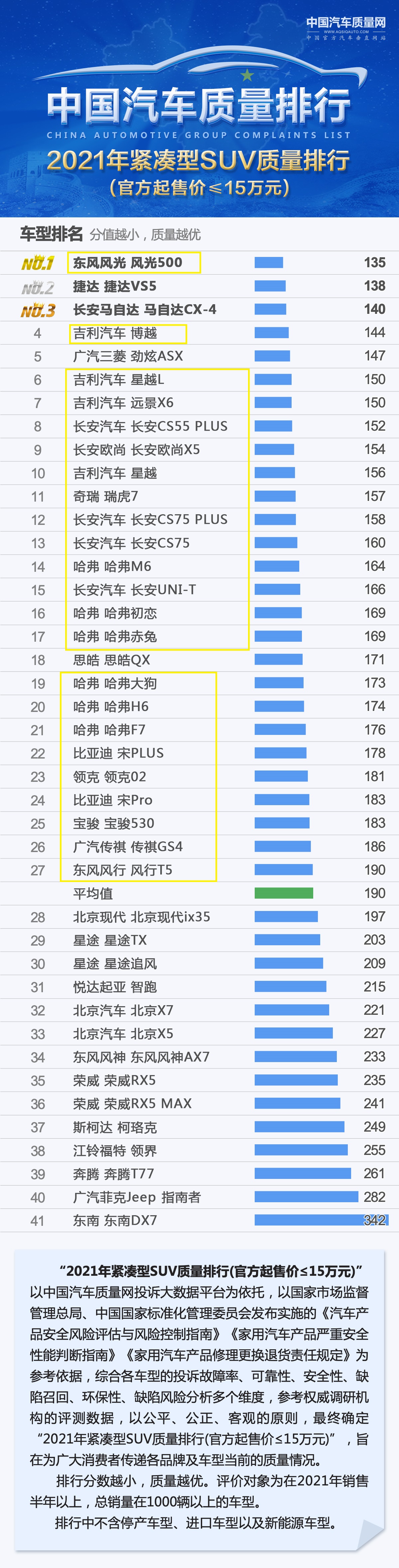 买国产SUV需谨慎！最新质量榜显示，共有34款处于领先，博越前五