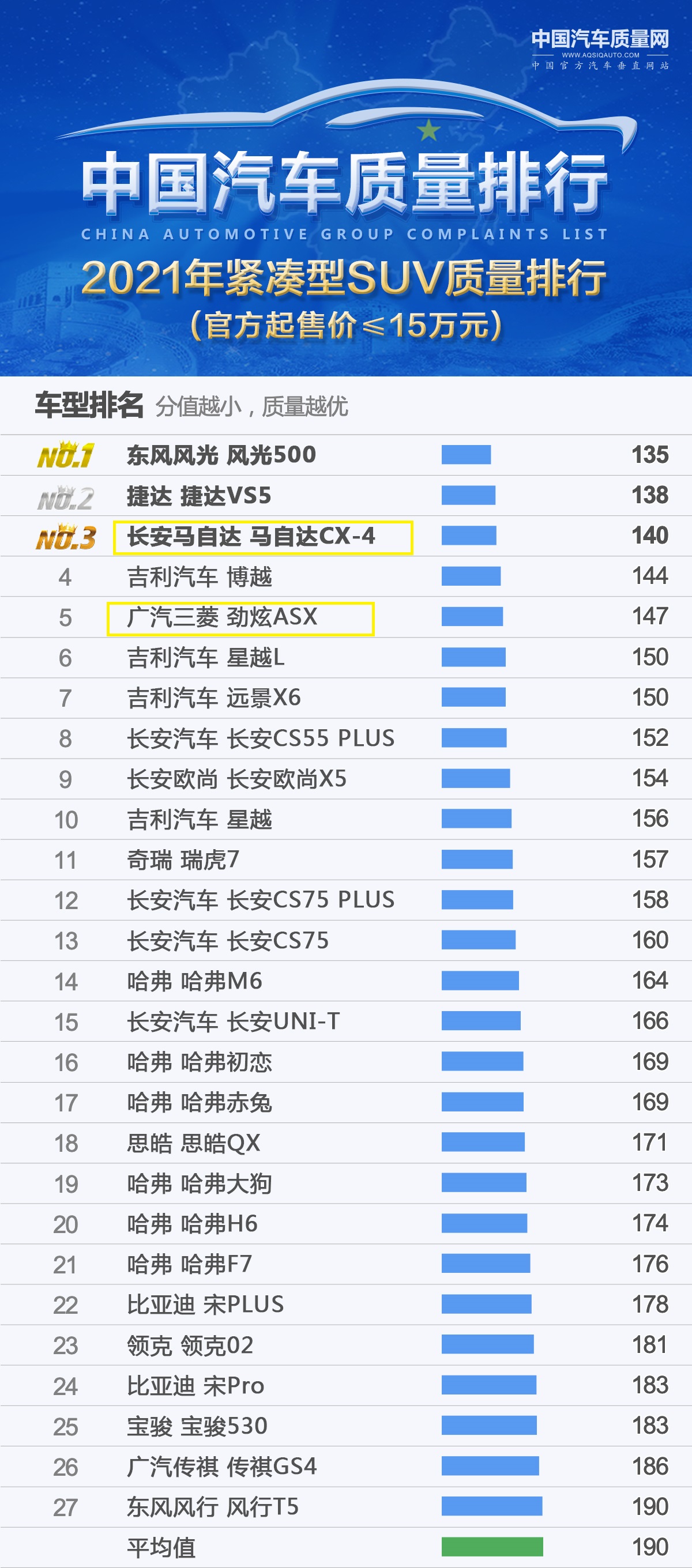 日系车别乱买！最新SUV质量榜显示，仅17款合格，汉兰达皓影上榜