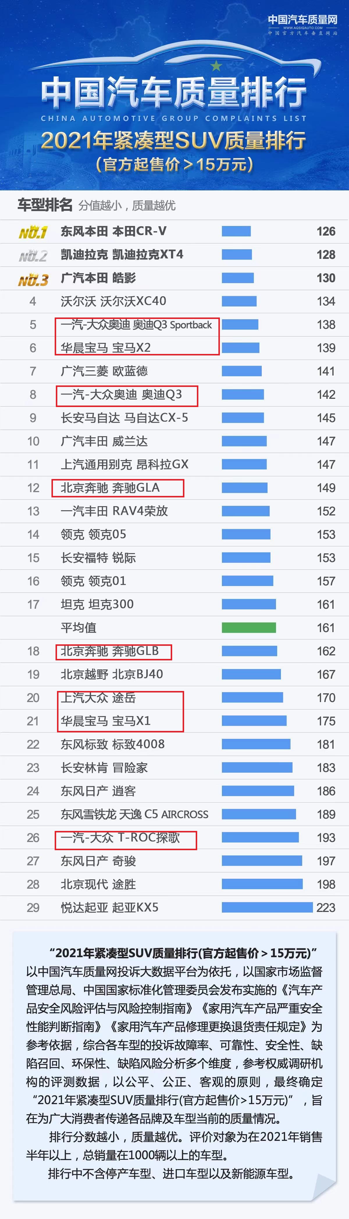 买德系车要慎重！SUV质量排名：仅9款达标，奔驰GLC、奥迪Q3上榜