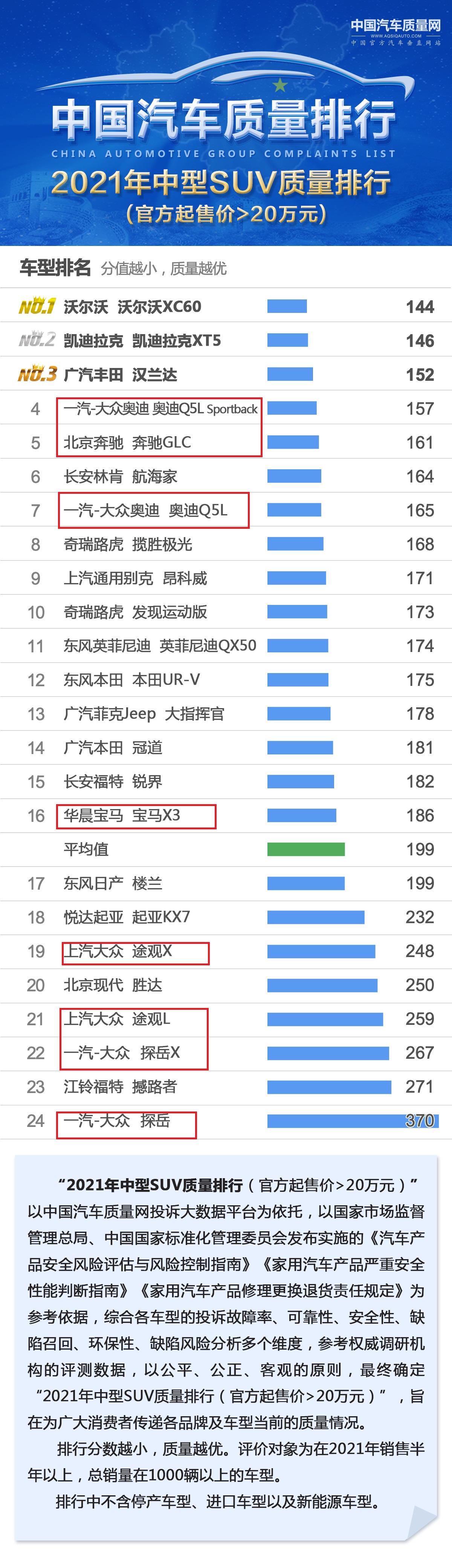 买德系车要慎重！SUV质量排名：仅9款达标，奔驰GLC、奥迪Q3上榜