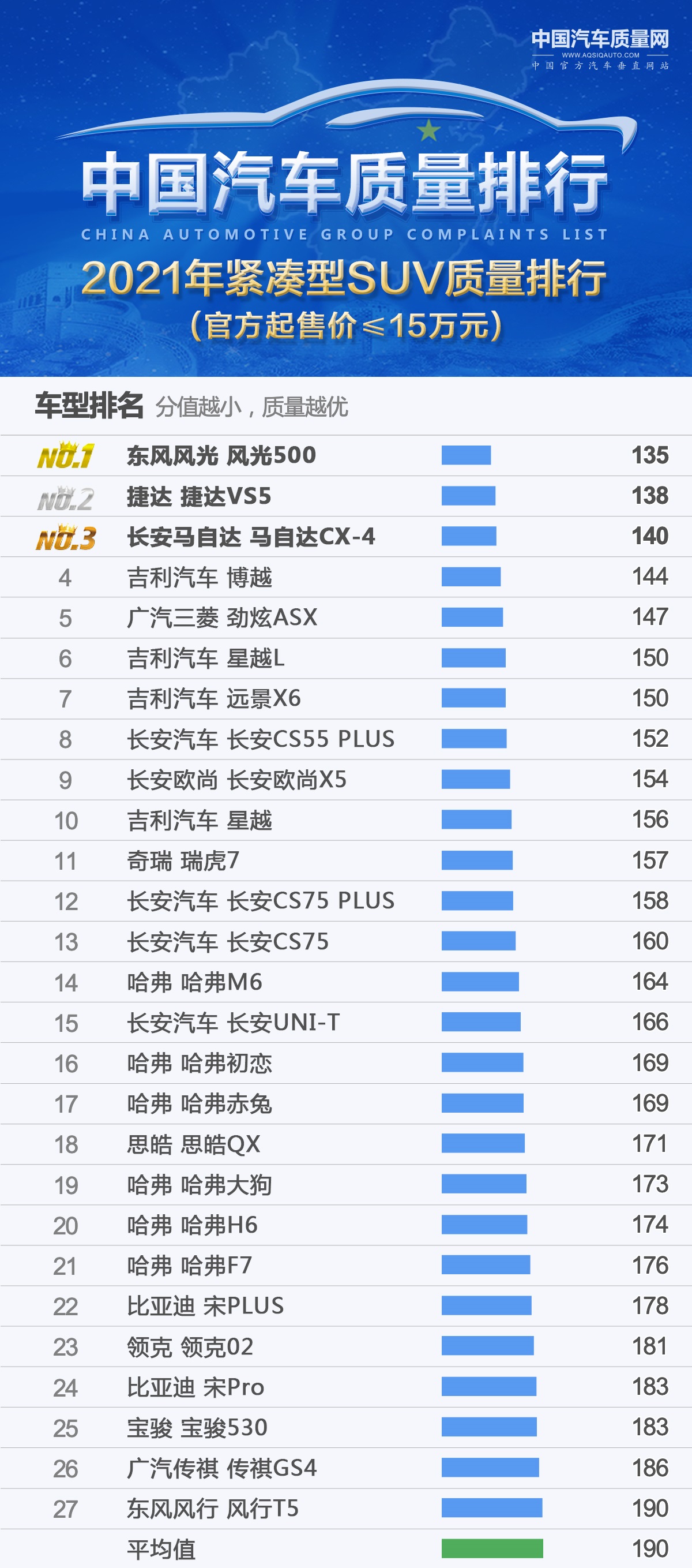 买紧凑型SUV要慎重！新车质量排名显示，只有44款达标，博越第四