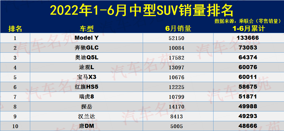 1-6月中型SUV销量排名：Model Y遥遥领先，途观L第四，瑞虎8第七！