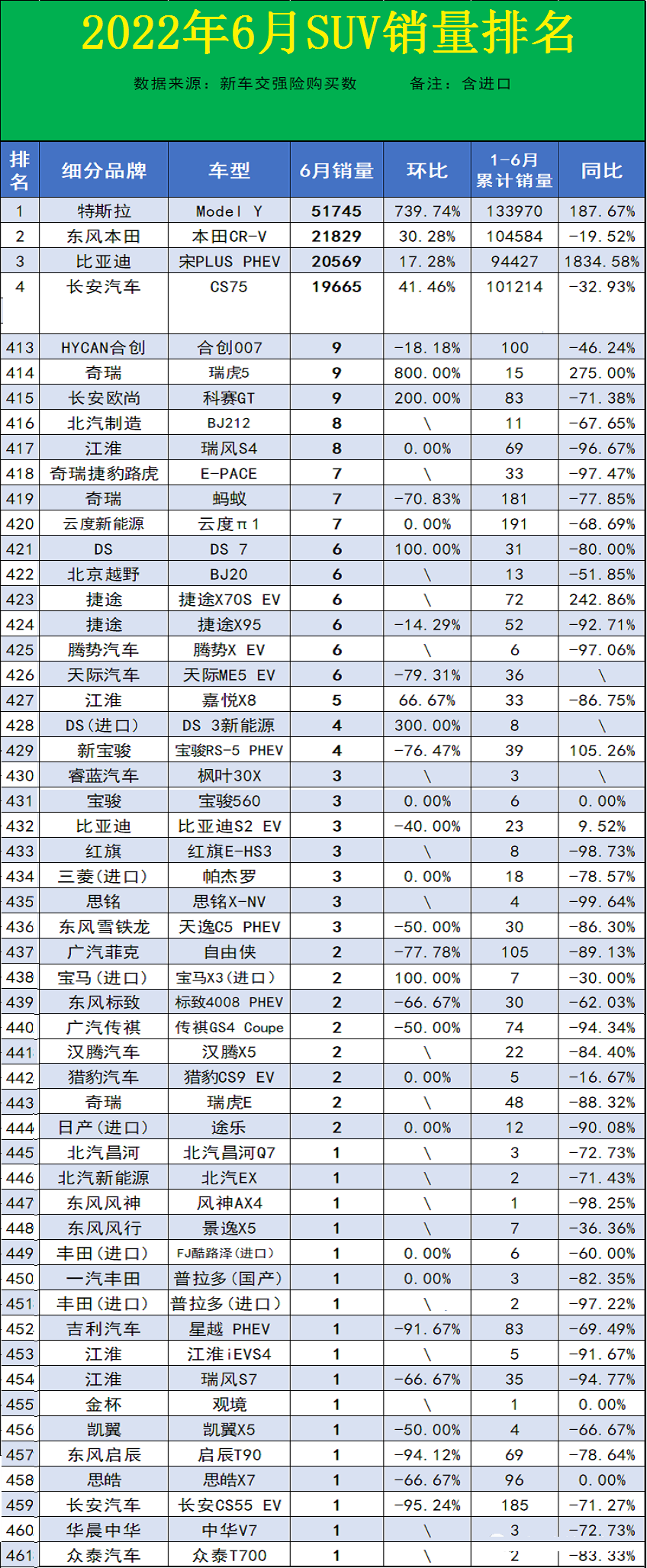 令人心酸！6月销量不足10台的SUV车型，足足有49款，国产车占大半