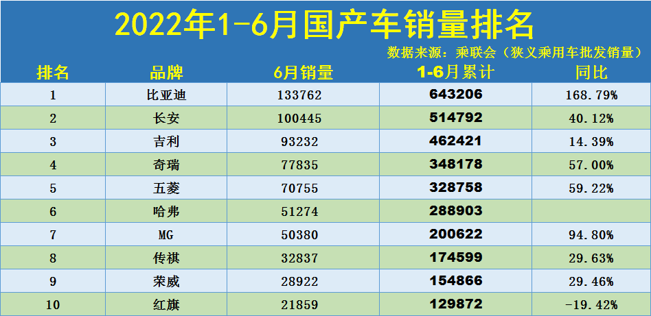 1-6月国产车销量排名：比亚迪、长安领衔，奇瑞第四，红旗进前十