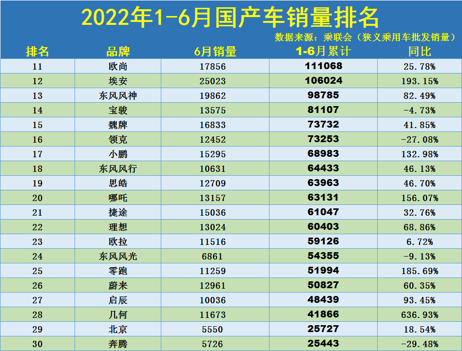 1-6月国产车销量排名：比亚迪、长安领衔，奇瑞第四，红旗进前十