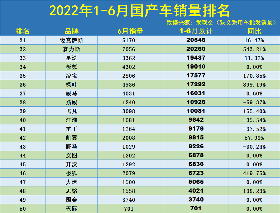 1-6月国产车销量排名：比亚迪、长安领衔，奇瑞第四，红旗进前十