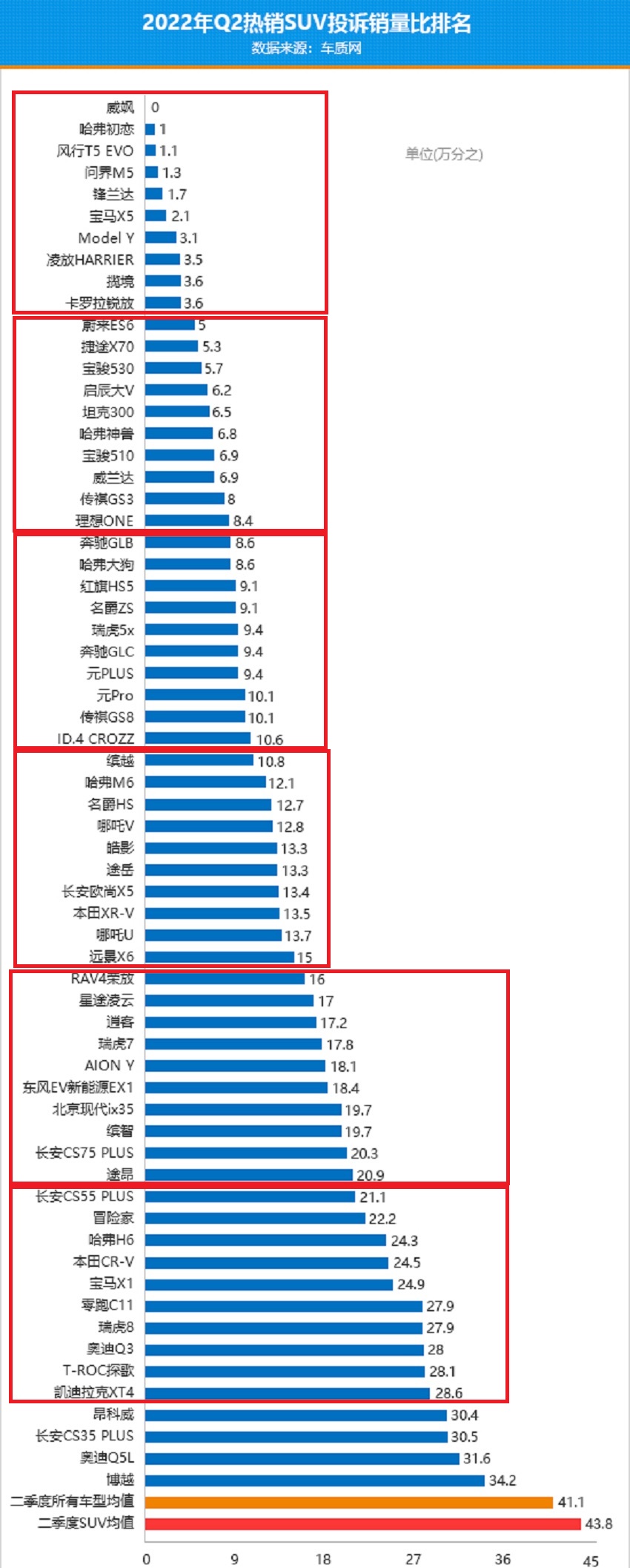 最新SUV质量排名公布，64款表现合格，国产车居多，CR-V途岳上榜