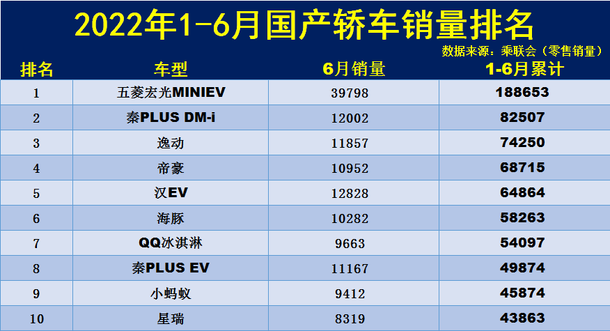 官宣！1-6月国产轿车销量排名，秦PLUS亚军，帝豪第四，逸动破7万