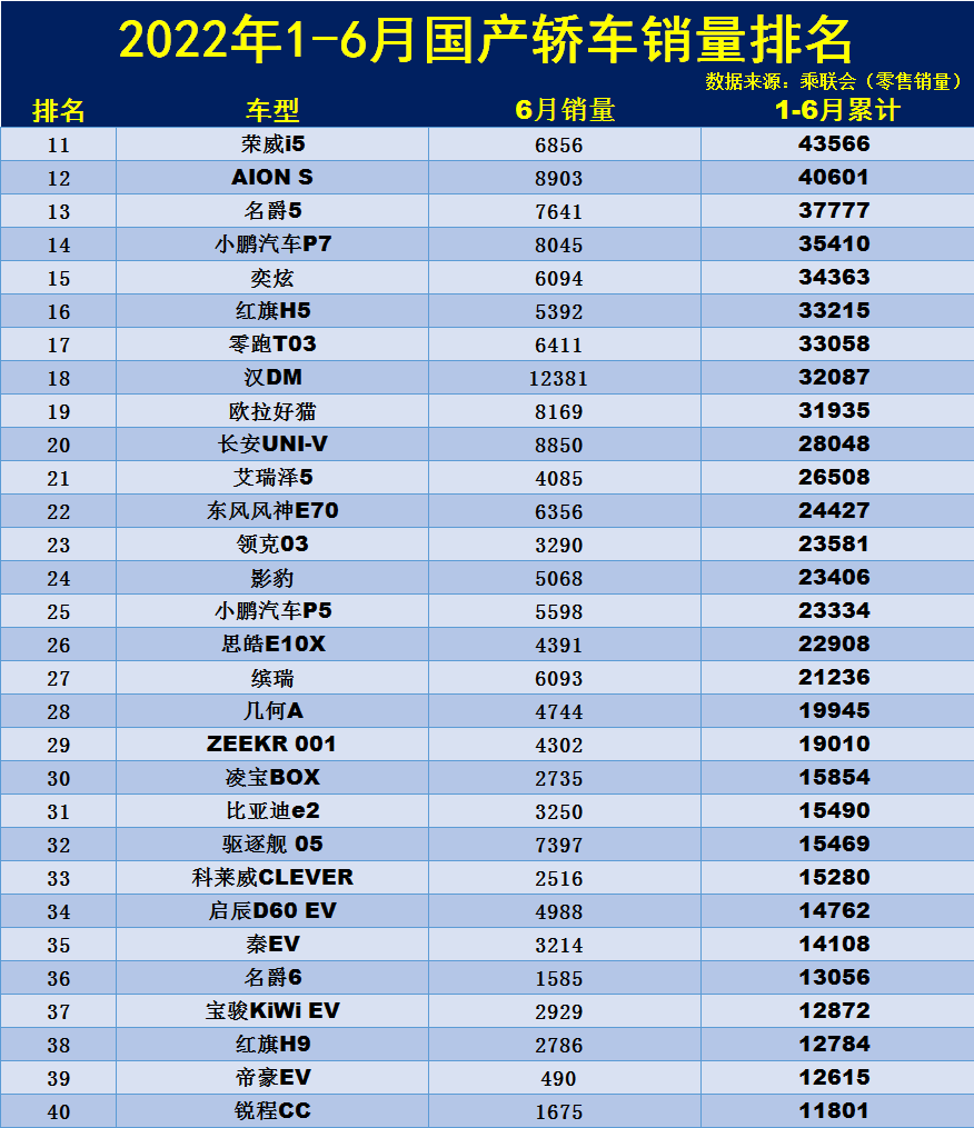 官宣！1-6月国产轿车销量排名，秦PLUS亚军，帝豪第四，逸动破7万