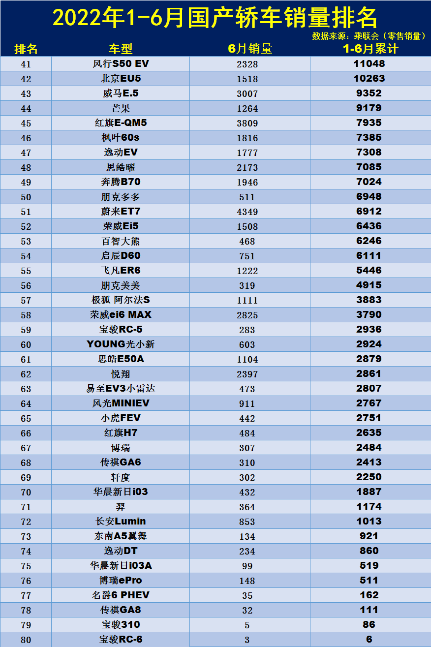 官宣！1-6月国产轿车销量排名，秦PLUS亚军，帝豪第四，逸动破7万