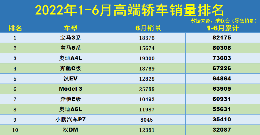 1-6月高端轿车销量排名：1-32名，宝马3系夺冠，奥迪A4L汉EV前五