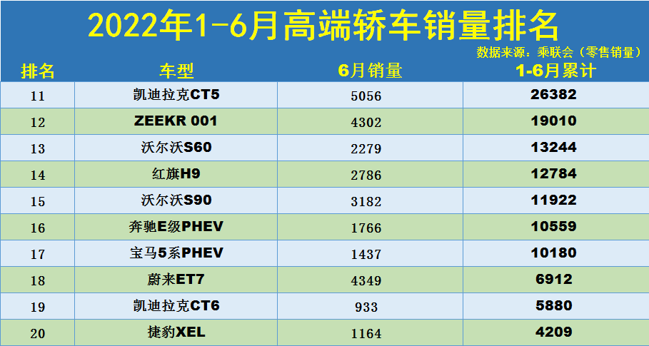 1-6月高端轿车销量排名：1-32名，宝马3系夺冠，奥迪A4L汉EV前五